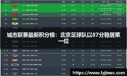 城市联赛最新积分榜：北京足球队以87分稳居第一位